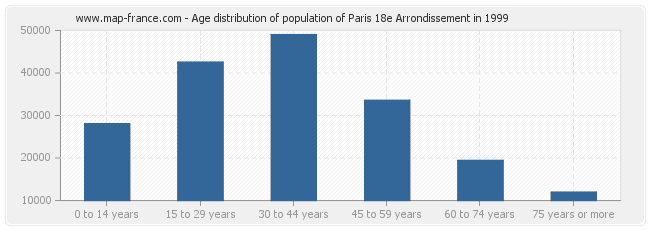 Age distribution of population of Paris 18e Arrondissement in 1999